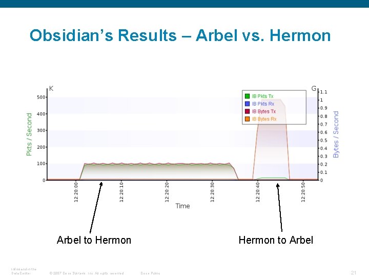 Obsidian’s Results – Arbel vs. Hermon Arbel to Hermon Infiniband in the Data Center