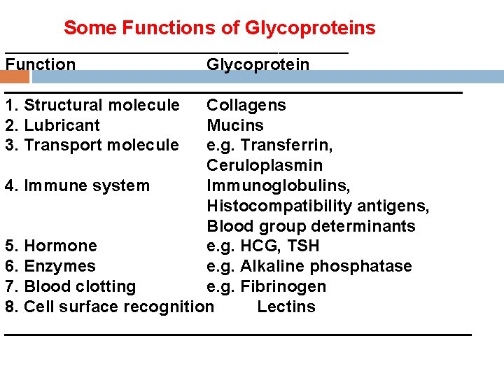 Some Functions of Glycoproteins _________________________ Function Glycoprotein _________________________ 1. Structural molecule Collagens 2. Lubricant