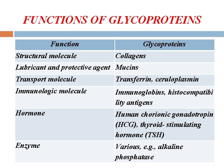 FUNCTIONS OF GLYCOPROTEINS Function Structural molecule Glycoproteins Collagens Lubricant and protective agent Mucins Transport