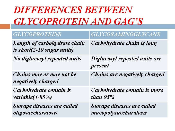 DIFFERENCES BETWEEN GLYCOPROTEIN AND GAG’S GLYCOPROTEINS Length of carbohydrate chain is short(2 -10 sugar