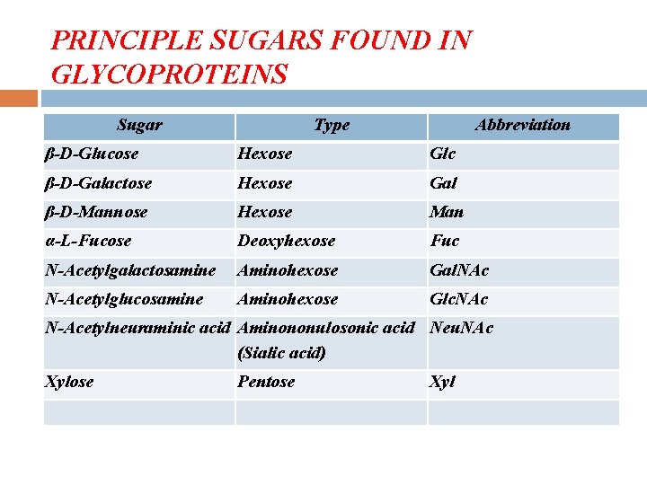 PRINCIPLE SUGARS FOUND IN GLYCOPROTEINS Sugar Type Abbreviation β-D-Glucose Hexose Glc β-D-Galactose Hexose Gal