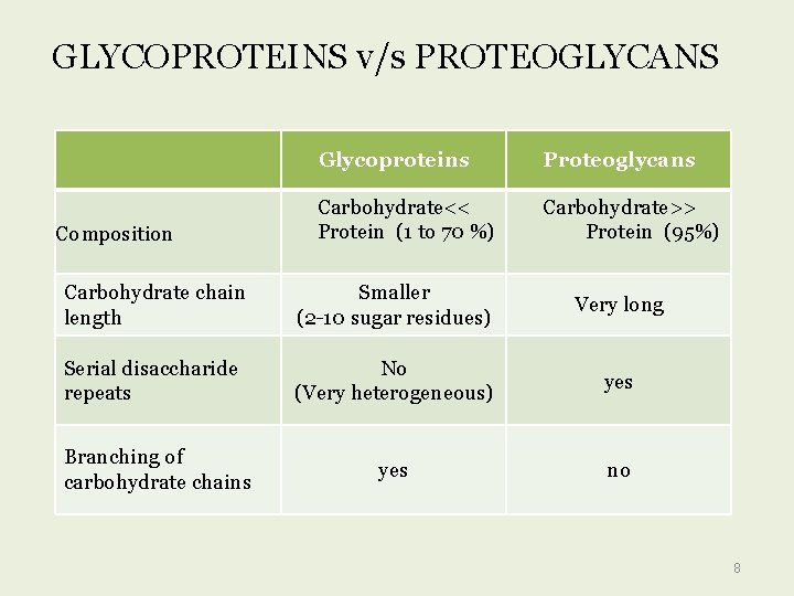 GLYCOPROTEINS v/s PROTEOGLYCANS Composition Glycoproteins Proteoglycans Carbohydrate<< Protein (1 to 70 %) Carbohydrate>> Protein