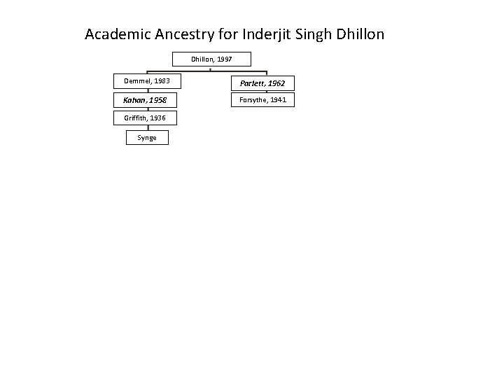 Academic Ancestry for Inderjit Singh Dhillon, 1997 Demmel, 1983 Parlett, 1962 Kahan, 1958 Forsythe,