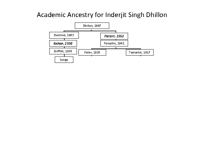 Academic Ancestry for Inderjit Singh Dhillon, 1997 Demmel, 1983 Parlett, 1962 Kahan, 1958 Forsythe,