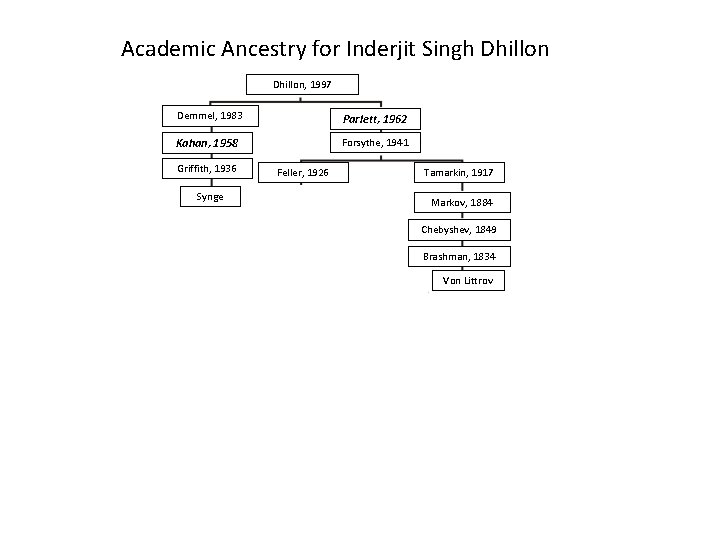 Academic Ancestry for Inderjit Singh Dhillon, 1997 Demmel, 1983 Parlett, 1962 Kahan, 1958 Forsythe,