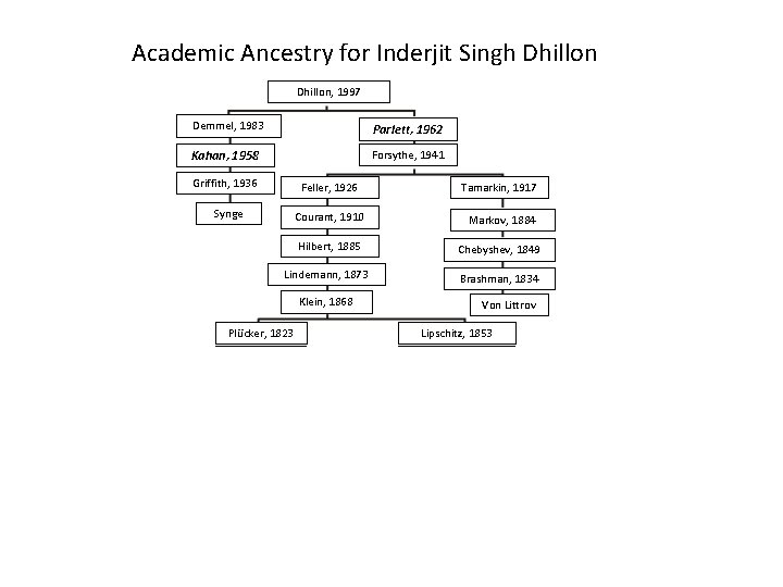 Academic Ancestry for Inderjit Singh Dhillon, 1997 Demmel, 1983 Parlett, 1962 Kahan, 1958 Forsythe,