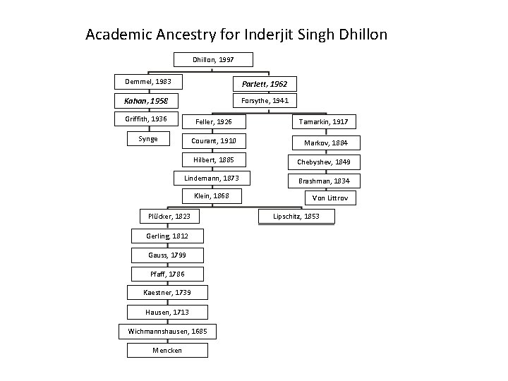 Academic Ancestry for Inderjit Singh Dhillon, 1997 Demmel, 1983 Parlett, 1962 Kahan, 1958 Forsythe,