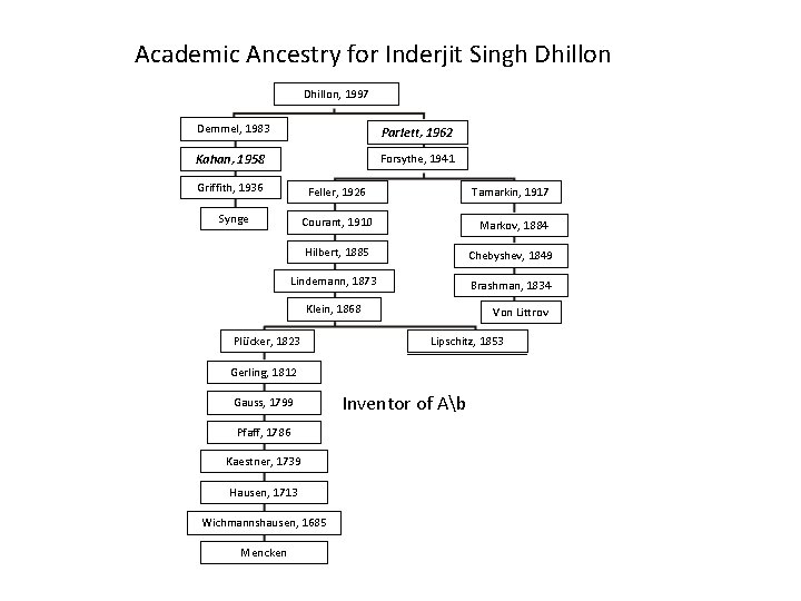 Academic Ancestry for Inderjit Singh Dhillon, 1997 Demmel, 1983 Parlett, 1962 Kahan, 1958 Forsythe,