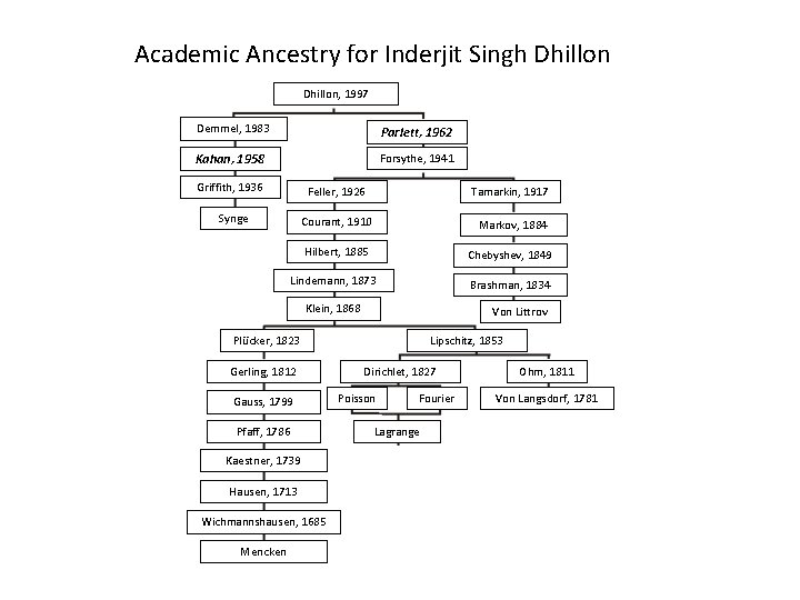 Academic Ancestry for Inderjit Singh Dhillon, 1997 Demmel, 1983 Parlett, 1962 Kahan, 1958 Forsythe,