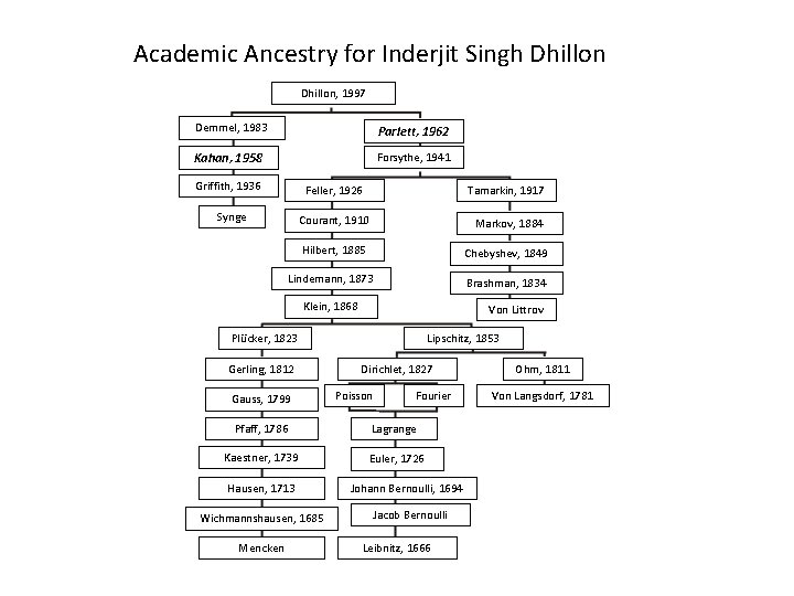 Academic Ancestry for Inderjit Singh Dhillon, 1997 Demmel, 1983 Parlett, 1962 Kahan, 1958 Forsythe,