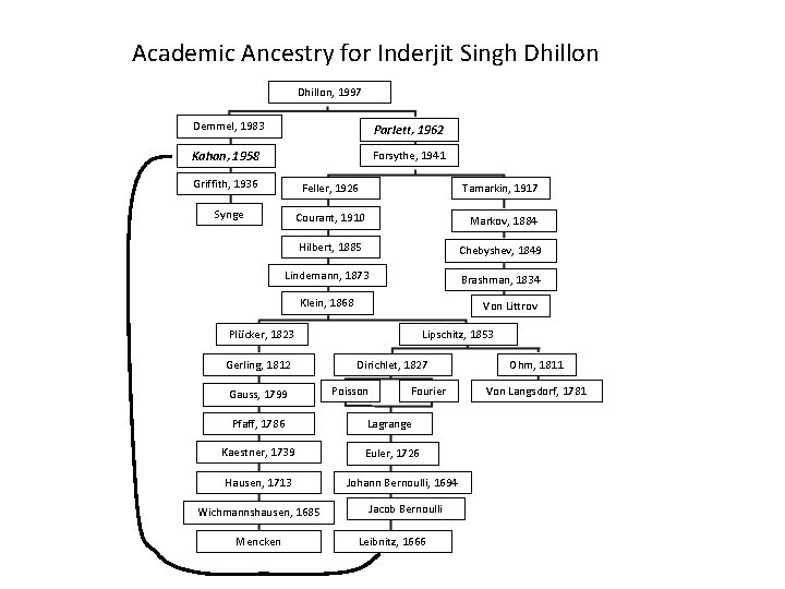 Academic Ancestry for Inderjit Singh Dhillon, 1997 Demmel, 1983 Parlett, 1962 Kahan, 1958 Forsythe,