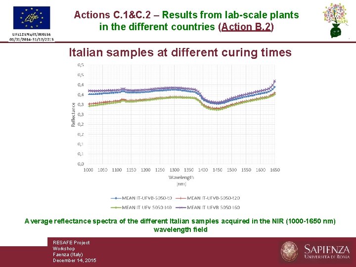 Actions C. 1&C. 2 – Results from lab-scale plants in the different countries (Action