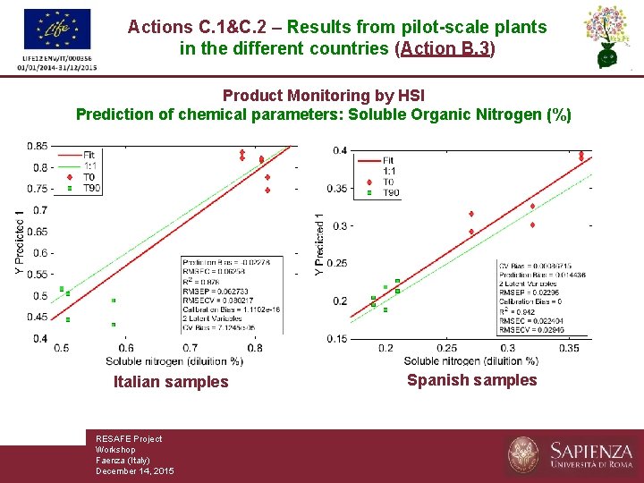 Actions C. 1&C. 2 – Results from pilot-scale plants in the different countries (Action