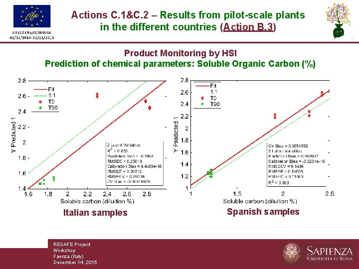 Actions C. 1&C. 2 – Results from pilot-scale plants in the different countries (Action