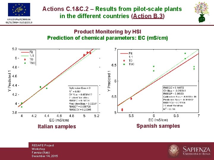 Actions C. 1&C. 2 – Results from pilot-scale plants in the different countries (Action