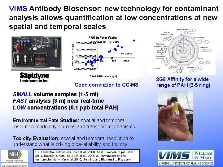 Total PAH (GC-MS μg/L) VIMS Antibody Biosensor: new technology for contaminant analysis allows quantification