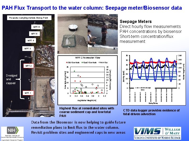 PAH Flux Transport to the water column: Seepage meter/Biosensor data Porewater sampling stations-Money Point