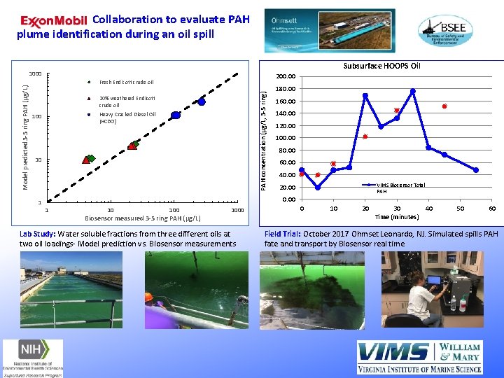 Collaboration to evaluate PAH plume identification during an oil spill Subsurface HOOPS Oil 200.