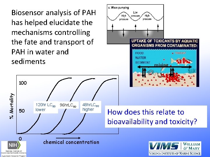 Biosensor analysis of PAH has helped elucidate the mechanisms controlling the fate and transport