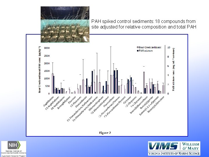 PAH spiked control sediments: 18 compounds from site adjusted for relative composition and total