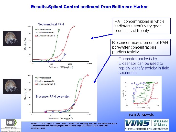 Results-Spiked Control sediment from Baltimore Harbor Sediment total PAH concentrations in whole sediments aren’t