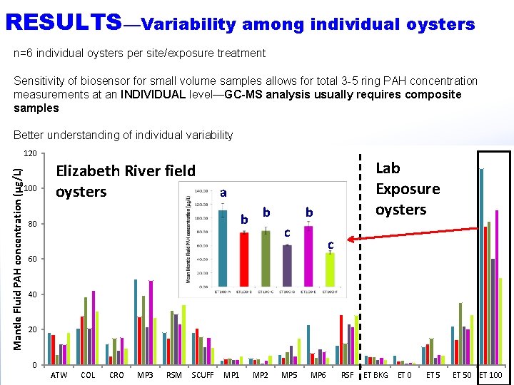 RESULTS—Variability among individual oysters n=6 individual oysters per site/exposure treatment Sensitivity of biosensor for