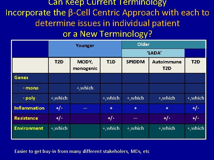 Can Keep Current Terminology Incorporate the β-Cell Centric Approach with each to determine issues