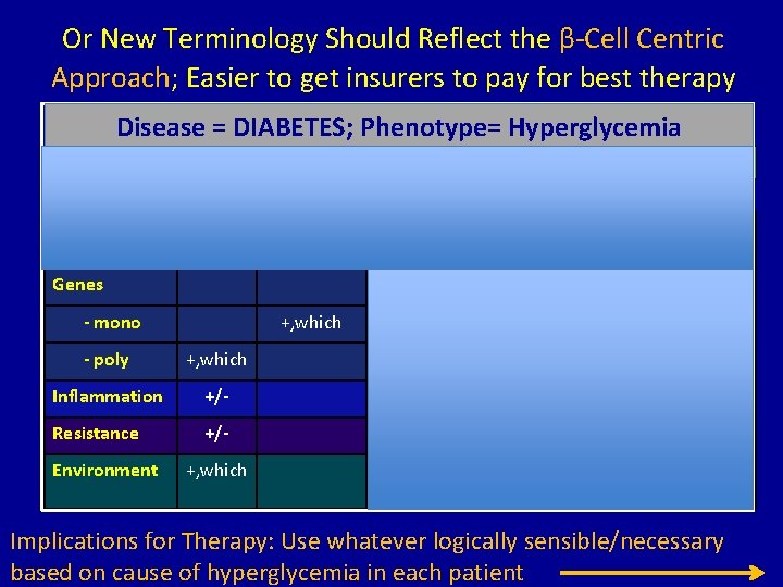 Or New Terminology Should Reflect the β-Cell Centric Approach; Easier to get insurers to
