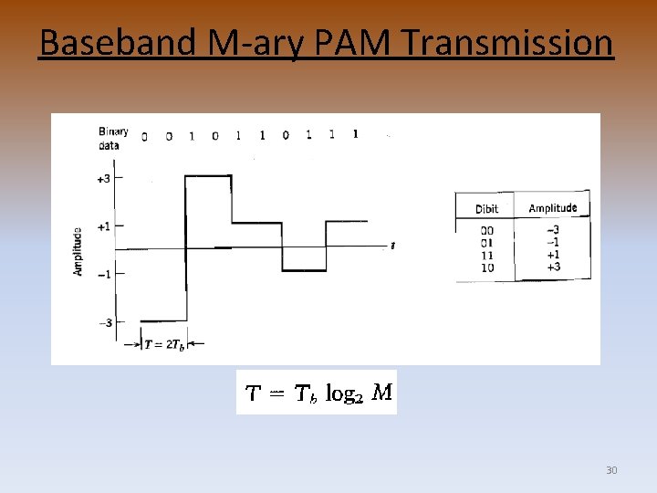 Baseband M-ary PAM Transmission 30 