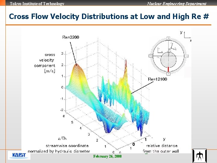 Tokyo Institute of Technology Nuclear Engineering Department Cross Flow Velocity Distributions at Low and