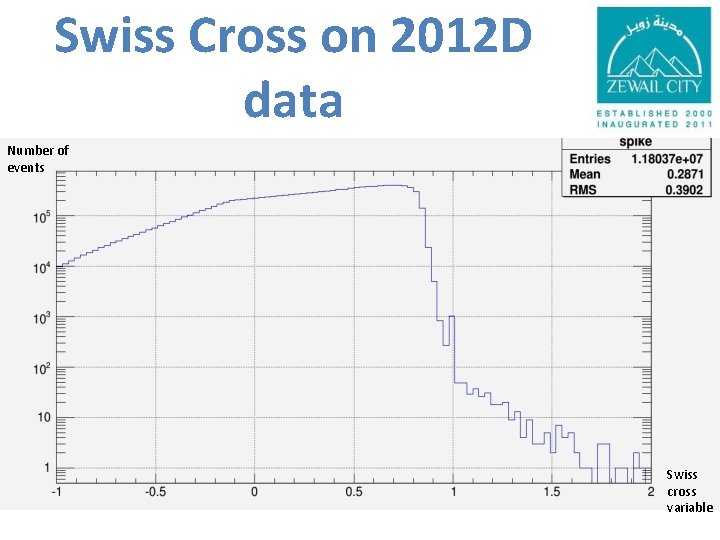 Swiss Cross on 2012 D data Number of events Swiss cross variable 