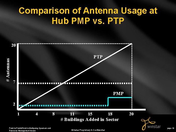 Comparison of Antenna Usage at Hub PMP vs. PTP # Antennas 20 PTP 7