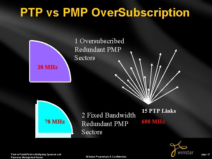 PTP vs PMP Over. Subscription 1 Oversubscribed Redundant PMP Sectors 20 MHz 15 PTP