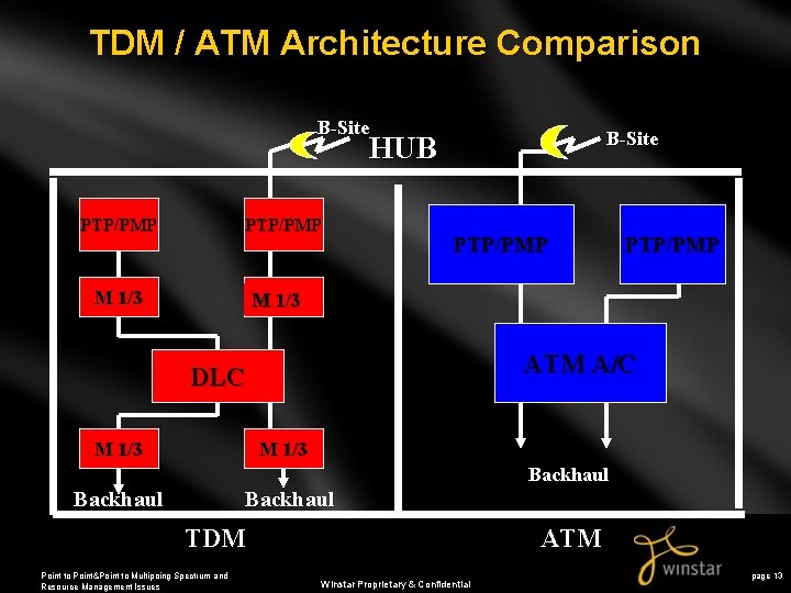 TDM / ATM Architecture Comparison B-Site HUB PTP/PMP M 1/3 ATM A/C DLC M