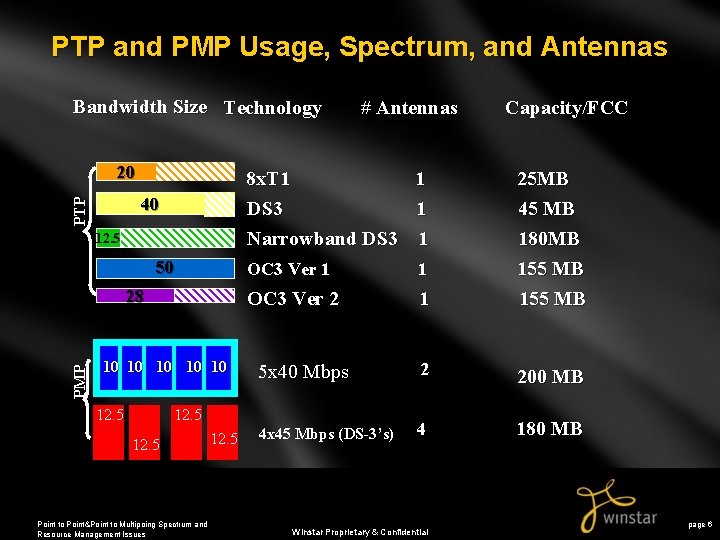 PTP and PMP Usage, Spectrum, and Antennas Bandwidth Size Technology 20 8 x. T