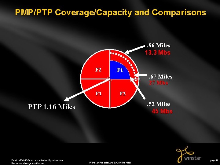 PMP/PTP Coverage/Capacity and Comparisons . 86 Miles 13. 3 Mbs F 2 F 1