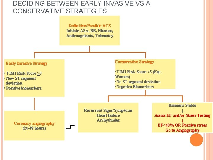 DECIDING BETWEEN EARLY INVASIVE VS A CONSERVATIVE STRATEGIES Definitive/Possible ACS Initiate ASA, BB, Nitrates,