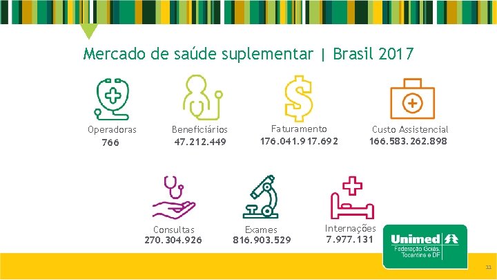 Mercado de saúde suplementar | Brasil 2017 Operadoras 766 Beneficiários 47. 212. 449 Consultas