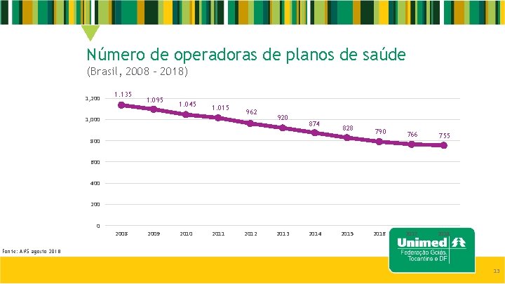 Número de operadoras de planos de saúde (Brasil, 2008 – 2018) 1, 200 1.