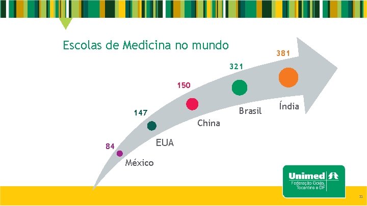 Escolas de Medicina no mundo 381 321 150 Brasil 147 Índia China EUA 84