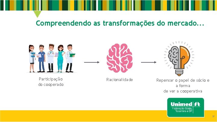 Compreendendo as transformações do mercado. . . Participação do cooperado Racionalidade Repensar o papel