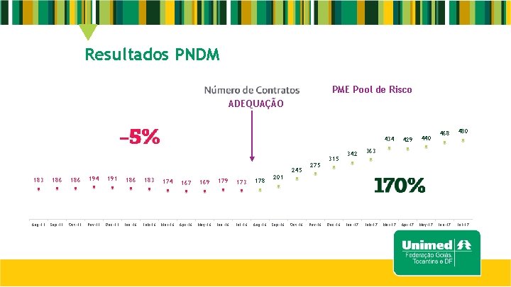 Resultados PNDM PME Pool de Risco ADEQUAÇÃO 183 186 194 191 186 183 174