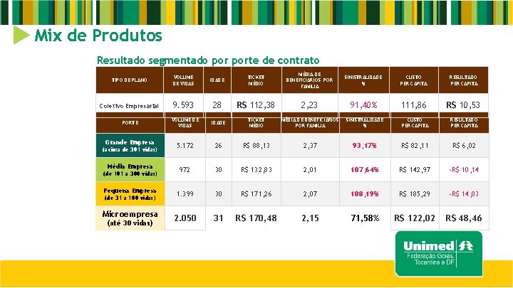 Mix de Produtos Resultado segmentado porte de contrato TIPO DE PLANO VOLUME DE VIDAS