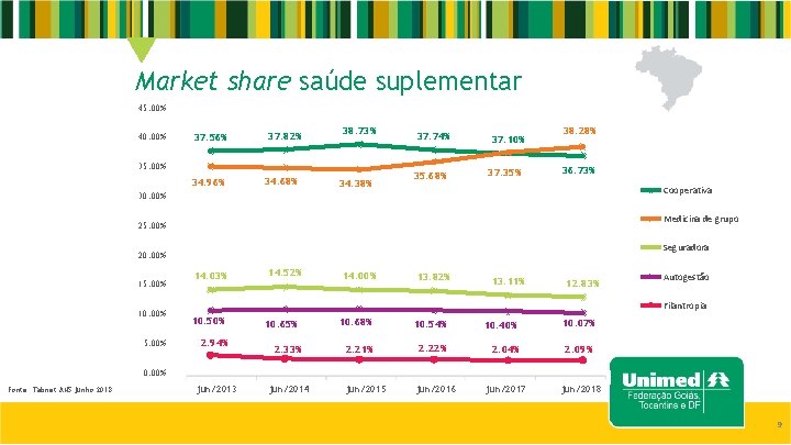 Market share saúde suplementar 45. 00% 40. 00% 37. 56% 37. 82% 38. 73%