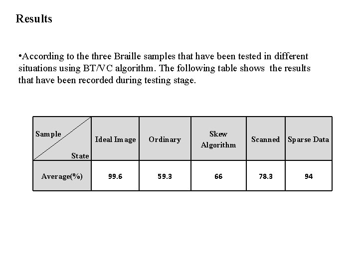 Results • According to the three Braille samples that have been tested in different Results • According to the three Braille samples that have been tested in different