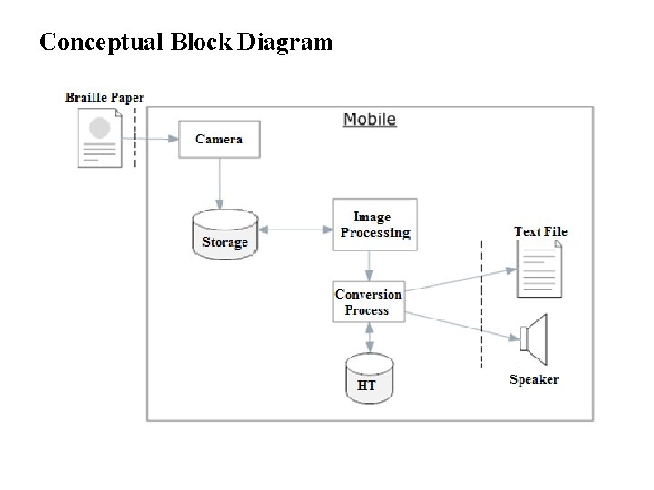 Conceptual Block Diagram Conceptual Block Diagram