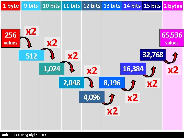 18 byte bits 9 bits 10 bits 11 bits 12 bits 13 bits 14