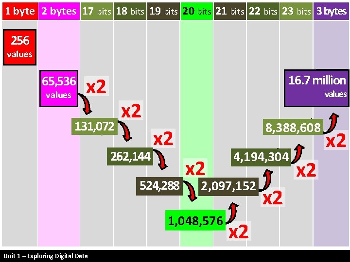 1 byte 2 bytes 17 bits 18 bits 19 bits 20 bits 21 bits