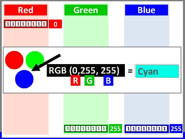 Red 1 1 1 1 Green Blue 0 RGB (0, 255) = ? Cyan