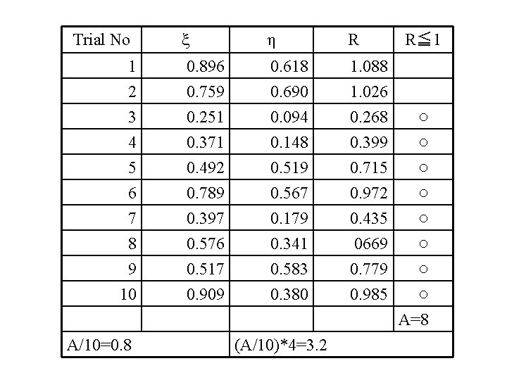 Trial No ξ η R 1 2 3 0. 896 0. 759 0. 251